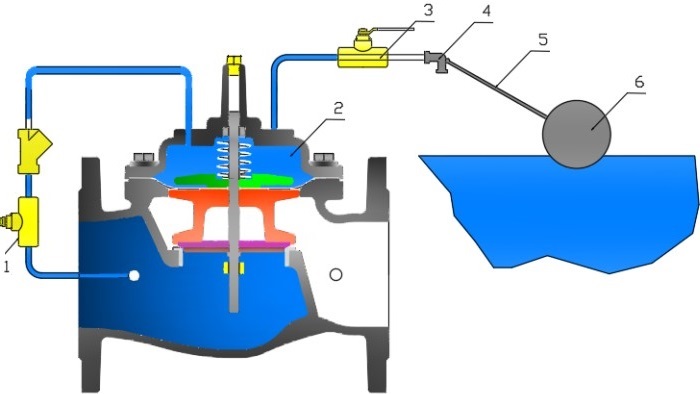 SC remote float valve at high water level.