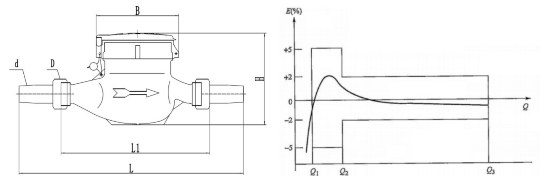 drawing & curve