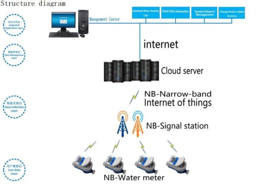NB-Iot smart water work principle diagram