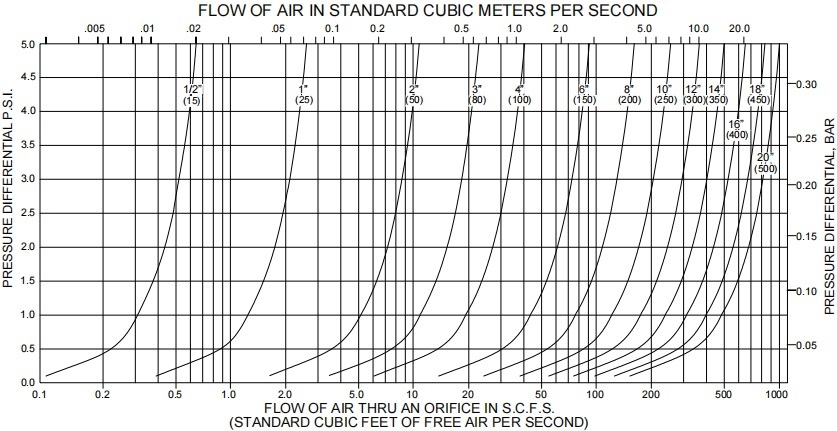 air flow capacity chart