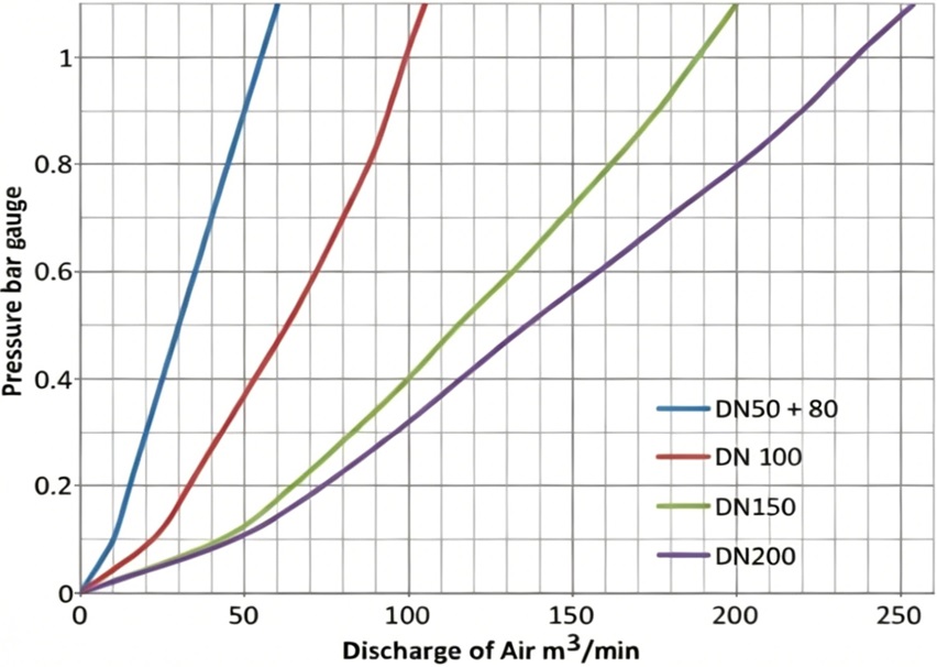 exhausting flow chart of large orifice.