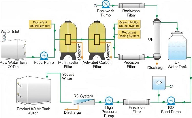 Mobile swro process flow 