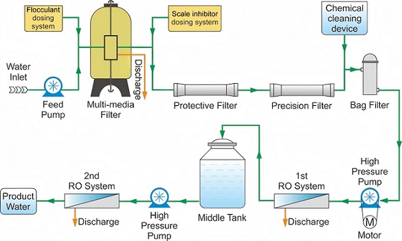 Process flow chart of modular skid mounted SWRO.