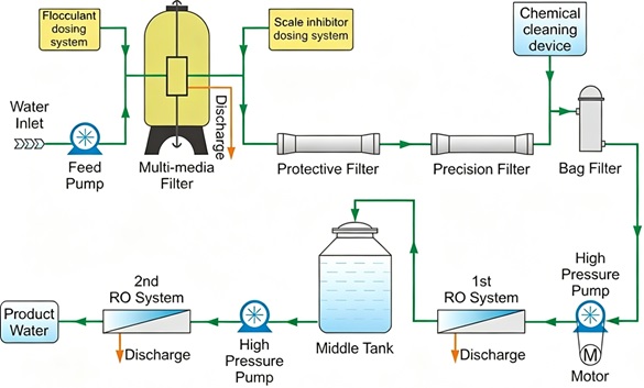 RO process flow chart