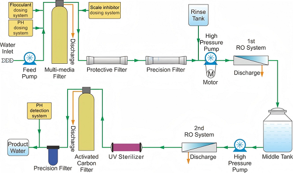 Ship SWRO process flow chart.