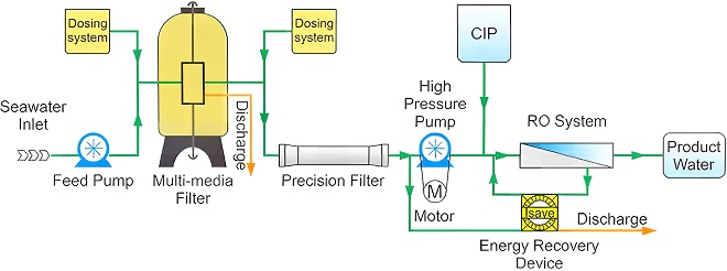 swro-erd-process-flow