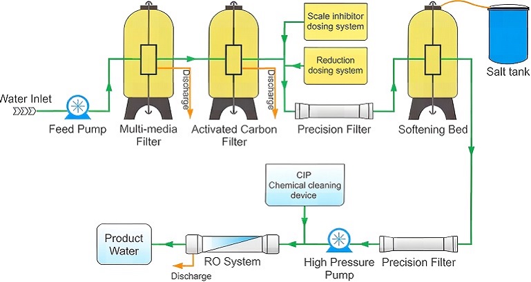 process work flow of brackish RO system.