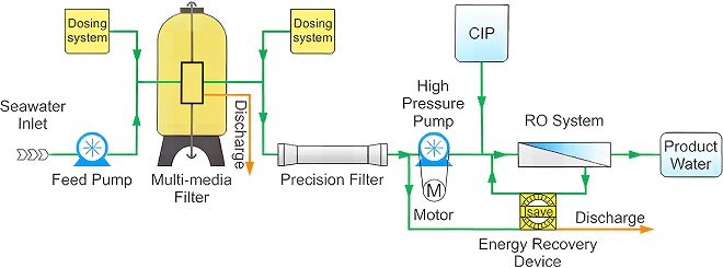 solar-swro-erd-flow-chart