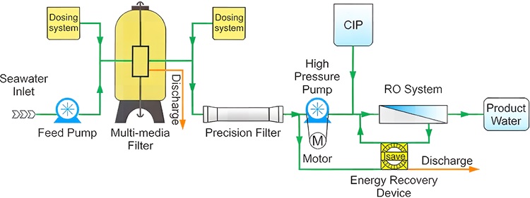 swro-erd-process-workflow